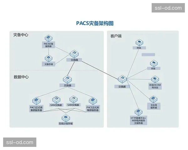 冗余灾备机制从冷备份转向热切换 极大地增强了播出系统的韧性